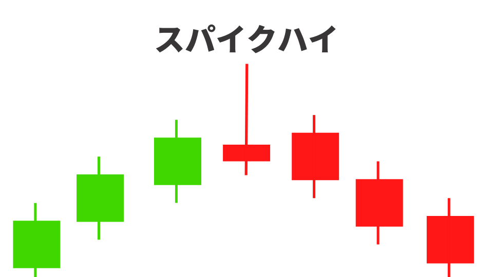 FXの「スパイクハイ」を図示した画像です。