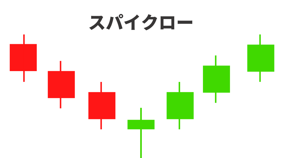 FXの「スパイクロー」を図示した画像です。