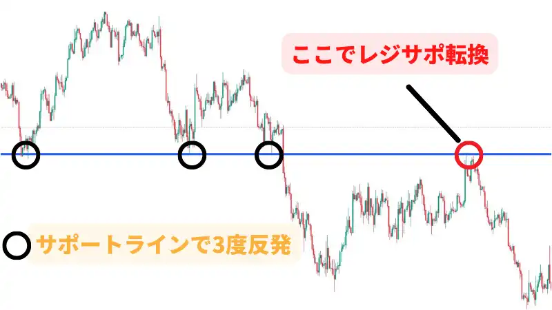 レジサポ転換　チャート