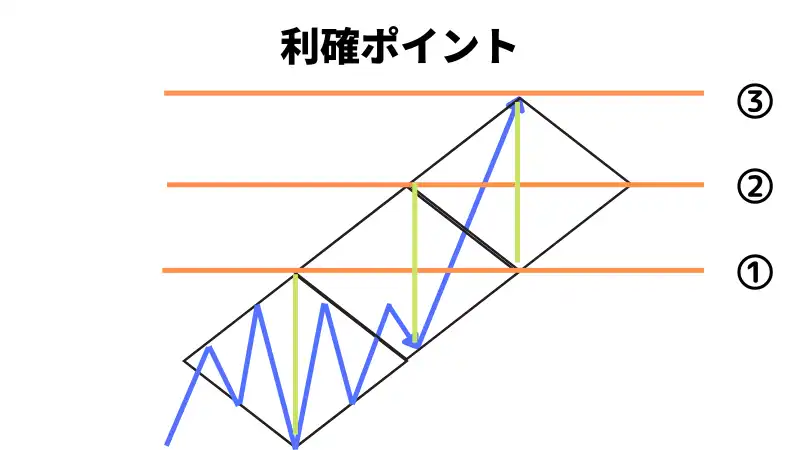 ダイヤモンドフォーメーション利確ポイントの画像
