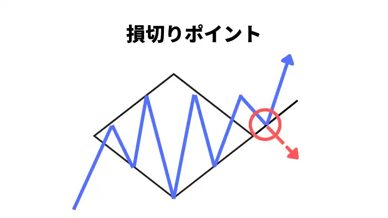 ダイヤモンドフォーメーション損切りポイントの画像
