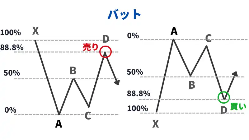 ハーモニックパターンのバットの形