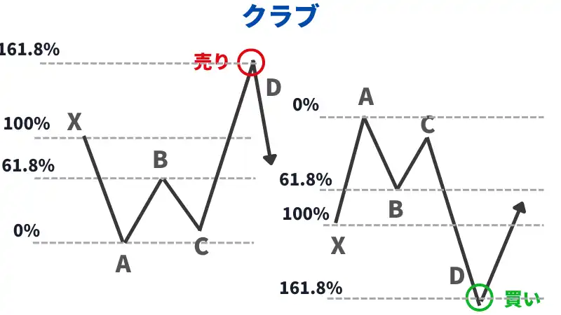 ハーモニックパターンのクラブの形