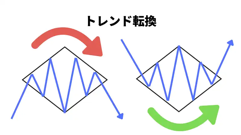ダイヤモンドフォーメーショントレンド転換の画像