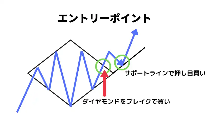 ダイヤモンドフォーメーション　エントリー画像