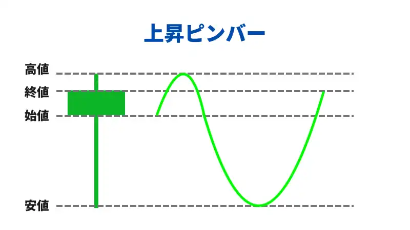上昇ピンバーの画像