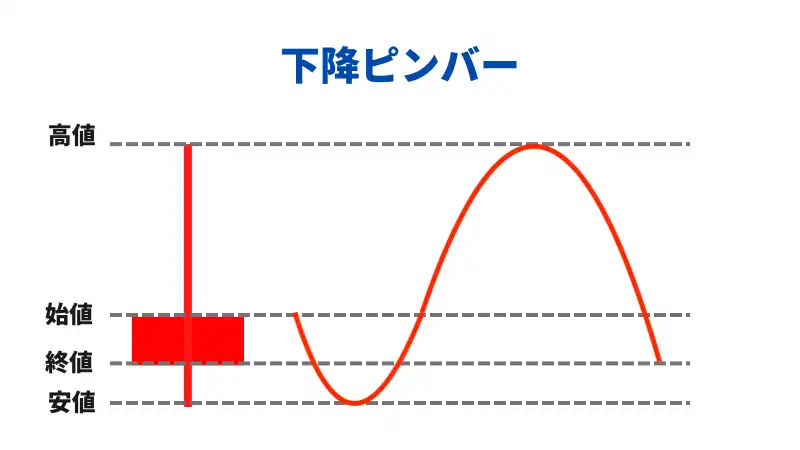 下降ピンバーの画像