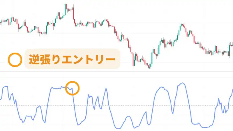 RCI 逆張りエントリー