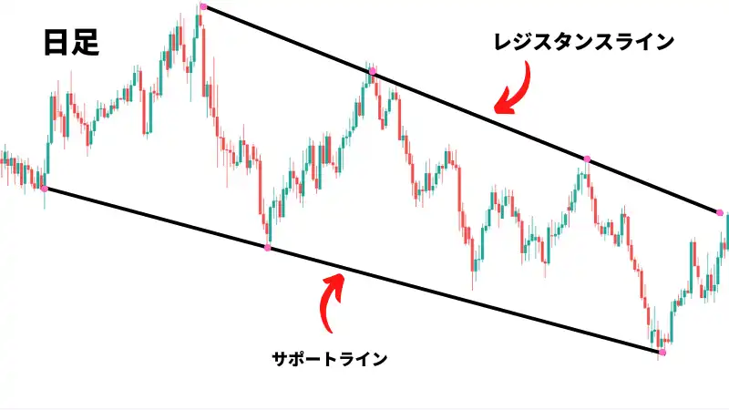 日足