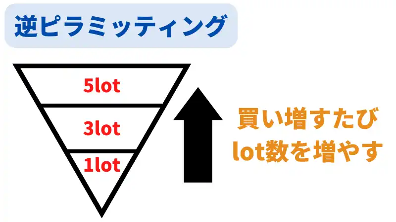逆ピラミッティング