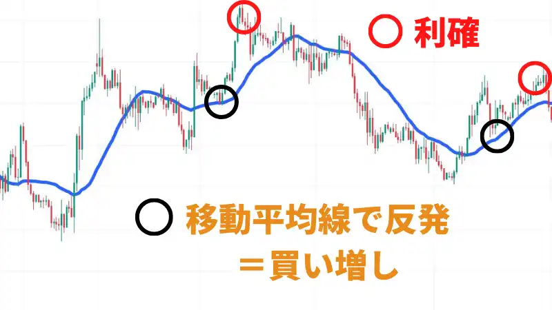 ピラミッティング　移動平均線