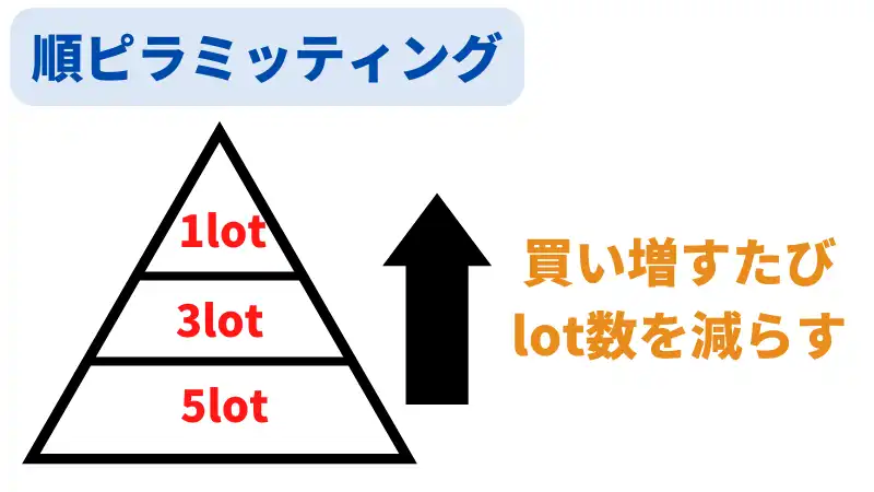順ピラミッティング