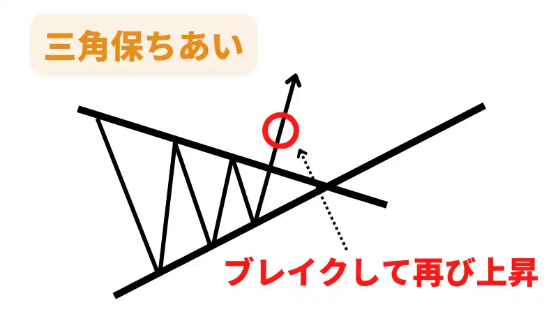 レンジブレイク　三角