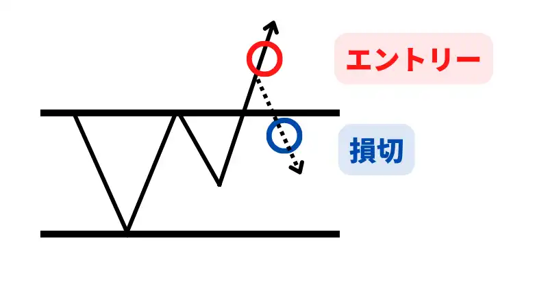 レンジブレイク　エントリー