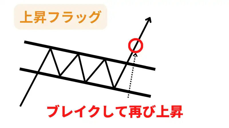 レンジブレイク　フラッグ