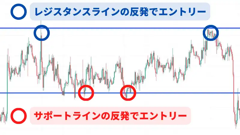 うねりとり　トレード手法