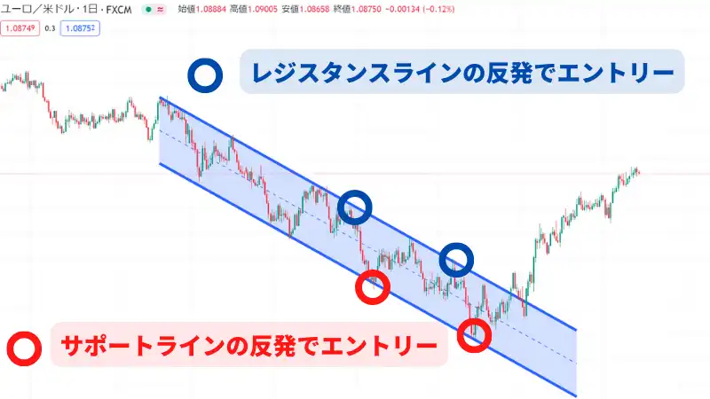 うねりとり　トレード手法