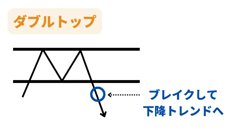 レンジブレイク　ダブルトップ