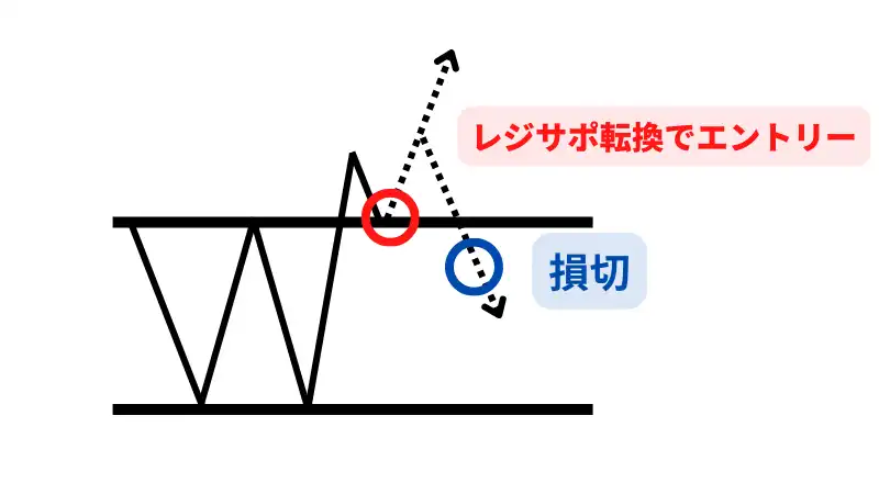 レンジブレイク　レジサポ