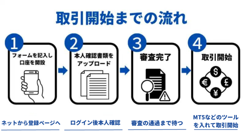 取引開始までの手順