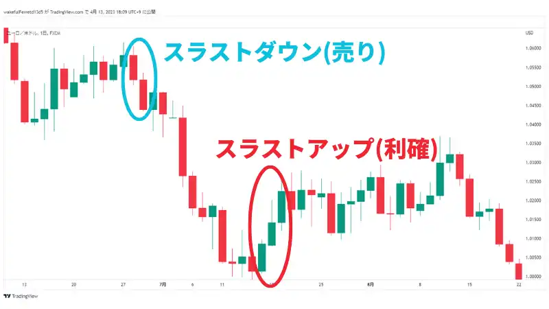 スラストダウンの利確タイミングについて紹介している画像