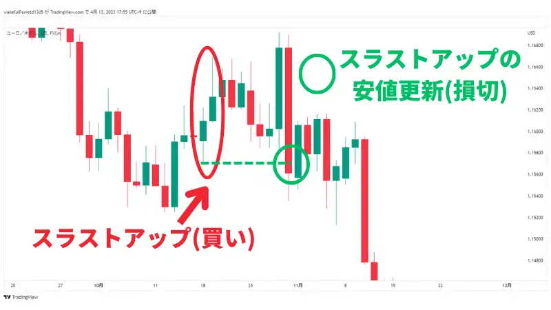 スラストアップの損切りについて紹介している画像