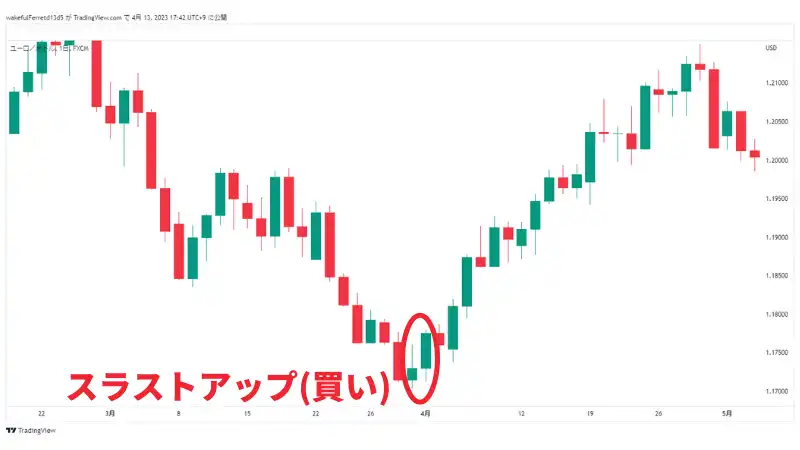 スラストアップの出現に基づいた買い時を紹介している画像
