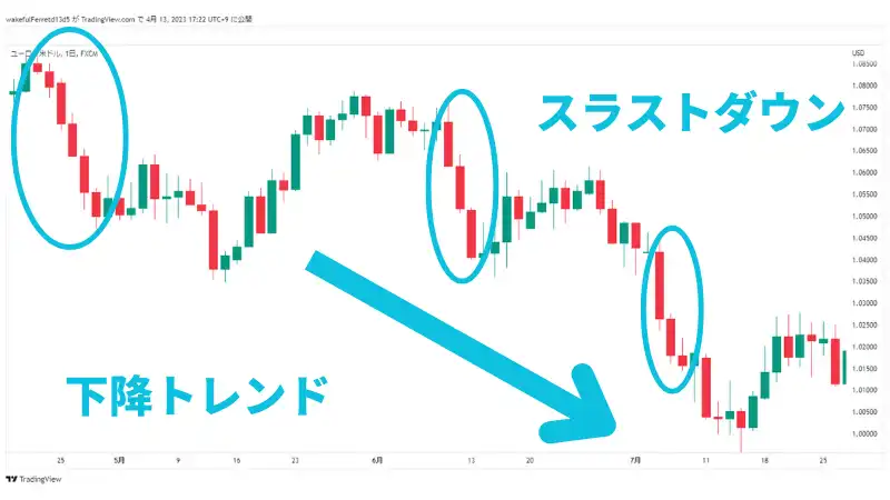 スラストダウンのチャート画像