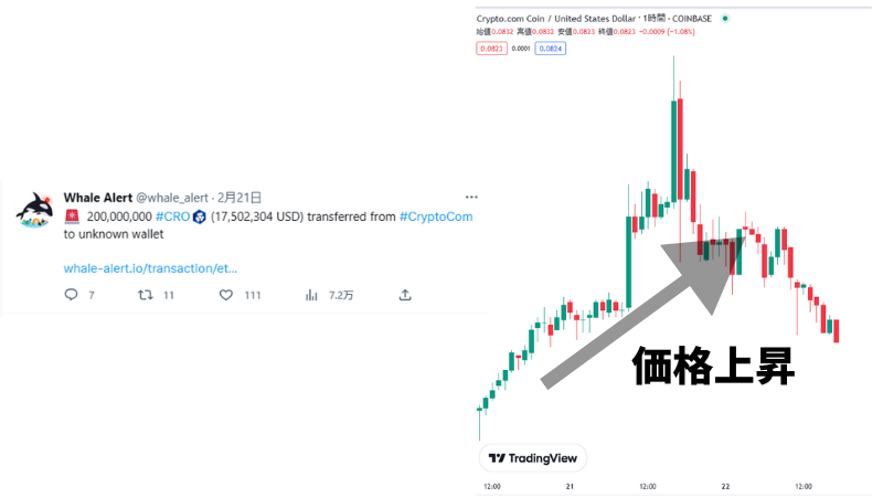 取引所からウォレットへの送金情報は、仮想通貨の価格上昇サインになる。