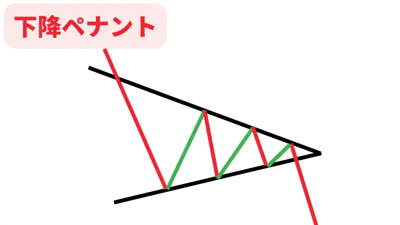 下降ペナントは上昇ペナントの逆
