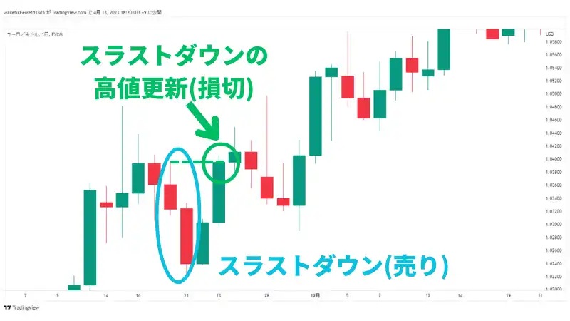 スラストダウンの損切りについて紹介している画像