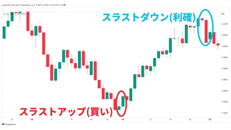 スラストアップを用いたトレードについて紹介している画像