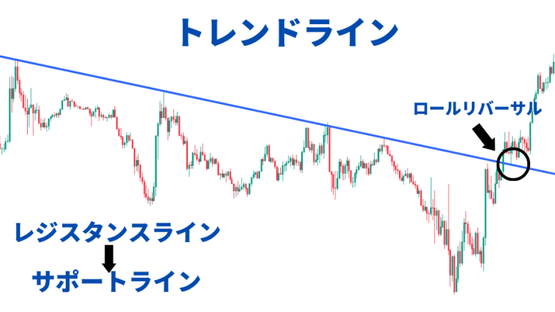 ロールリバーサル　トレンドライン