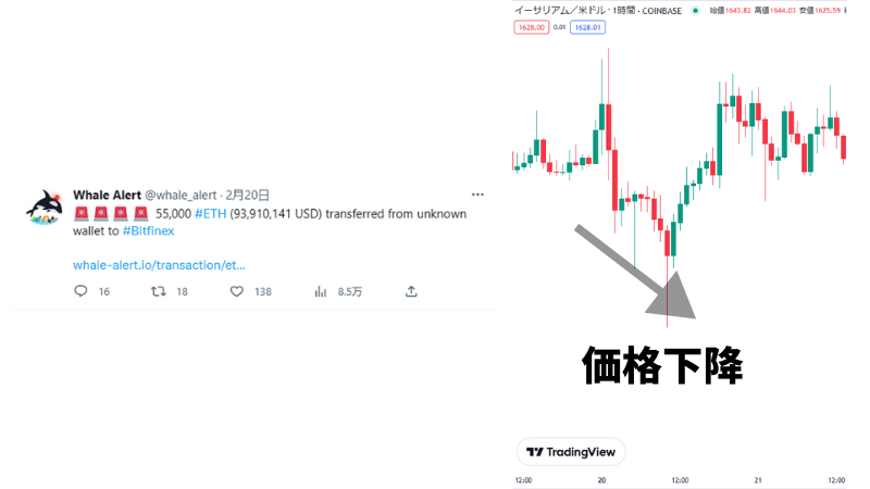 ウォレットから取引所への送金情報は、仮想通貨の価格下降サインになる。