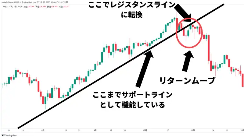 トレンドラインでのリターンムーブ