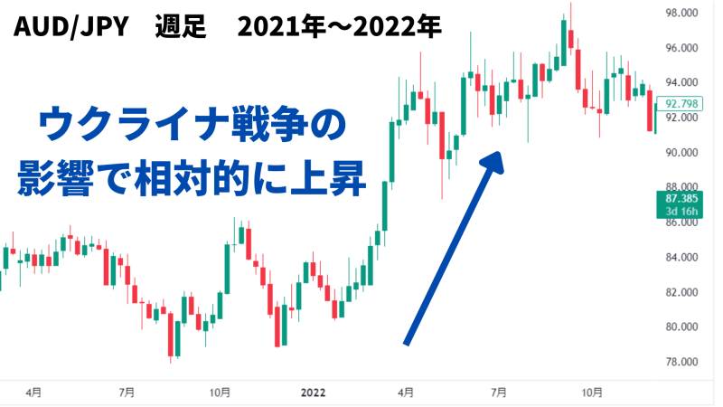 豪ドル ウクライナ戦争