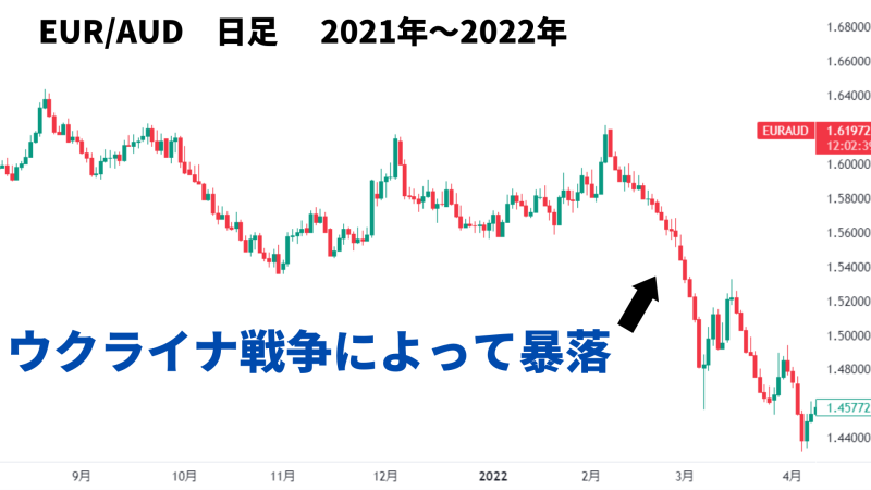 豪ドル ウクライナ戦争