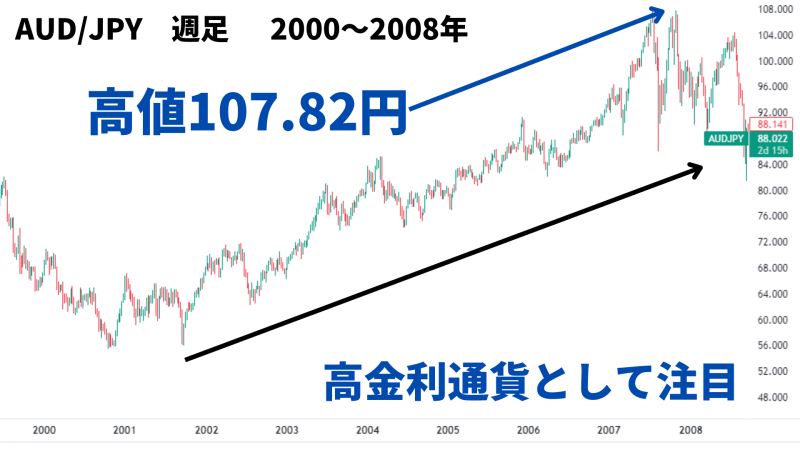 豪ドル 高金利