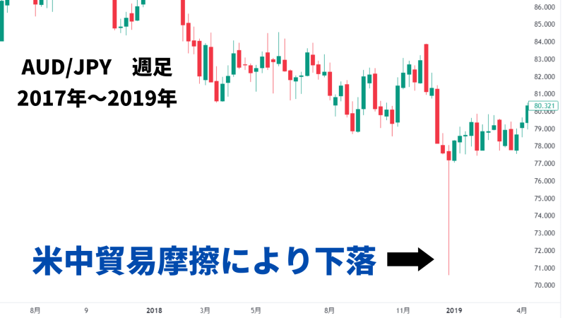 豪ドル 米中貿易摩擦