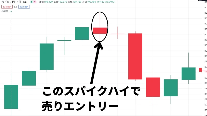 スパイクハイのエントリータイミングを図示した画像です。