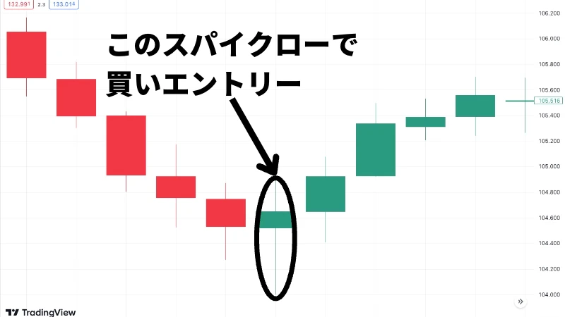 スパイクローのエントリータイミングを図示した画像です。