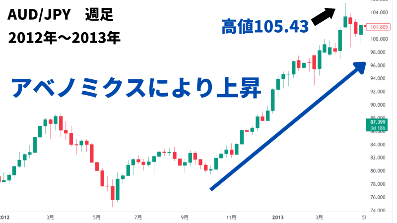 豪ドル アベノミクス
