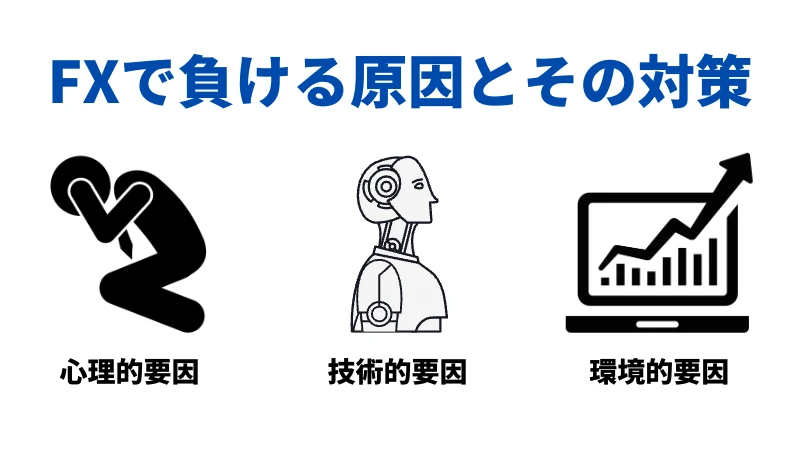 「FXで負ける原因とその対策」という見出しの画像です。