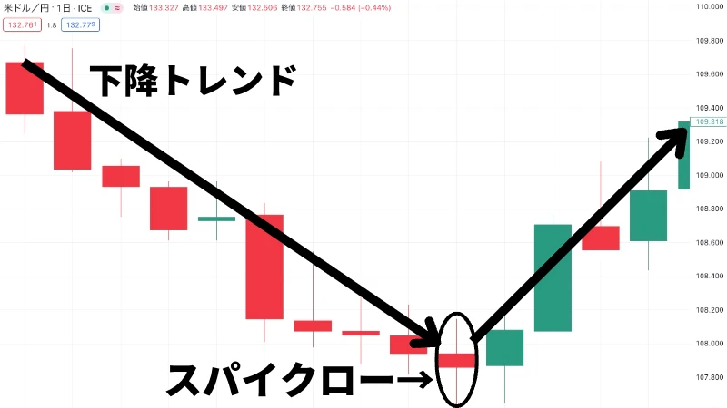 FXの「スパイクロー」の見つけ方を図示した画像です