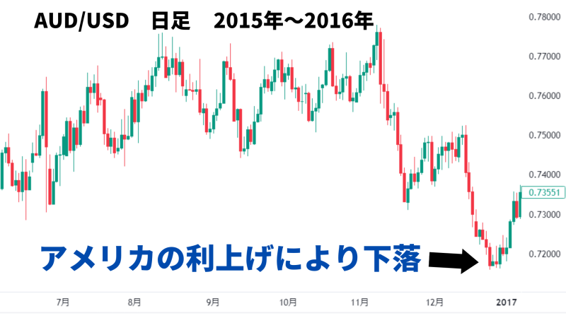 豪ドル アメリカ