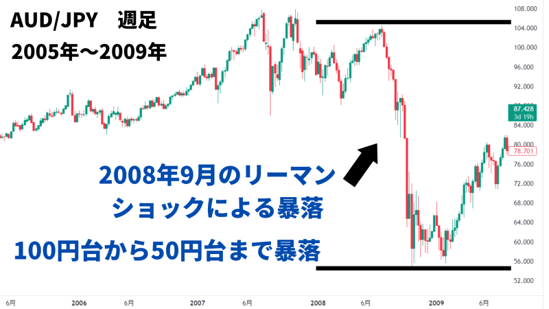 豪ドル リーマンショック