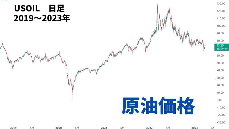 豪ドル 原油価格