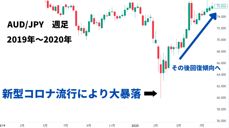 豪ドル 新型コロナウイルス