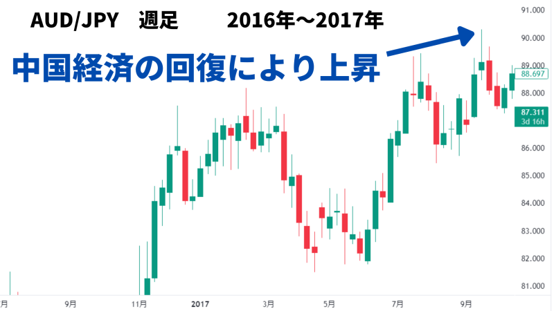 豪ドル 中国経済 回復