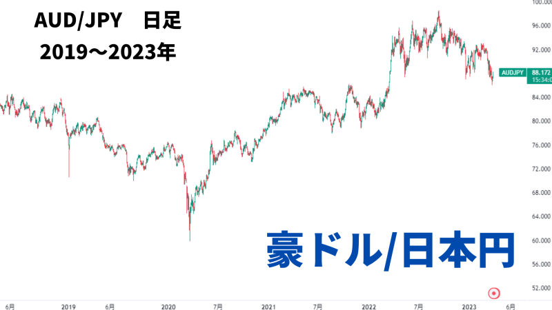 豪ドル 日本円